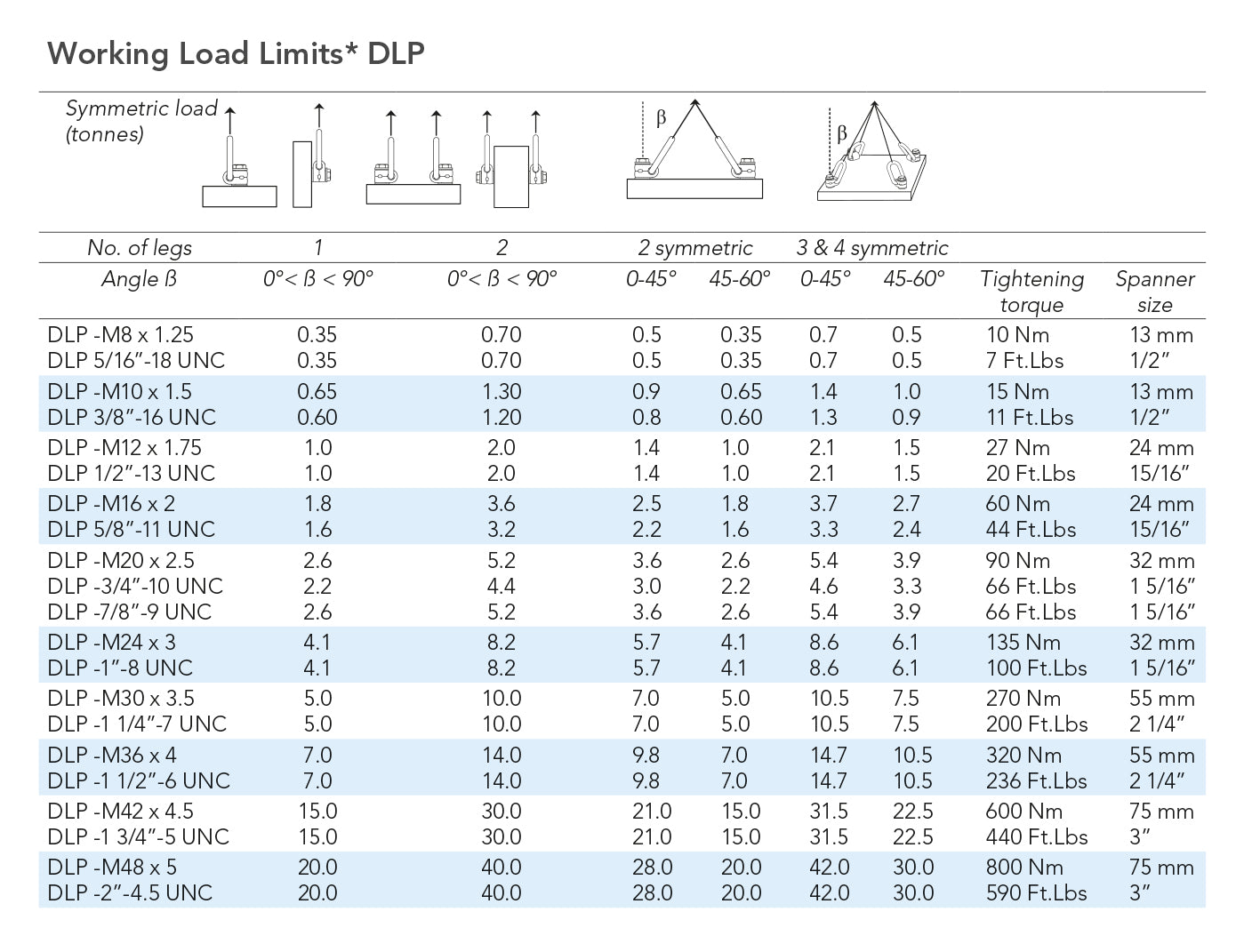 Tabel viser arbejdslastgrænser, vinkler, tilspændingsmoment og nøglestørrelser for DLP-modeller.
