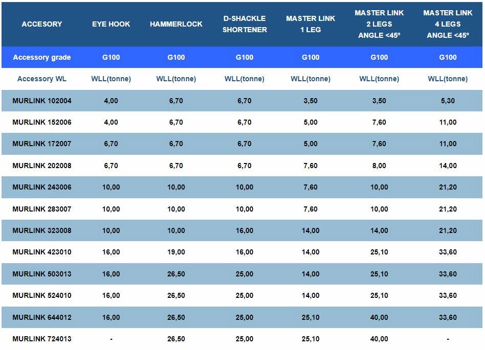 Murlink kæde 323008 har WLL 10,00 t for Eye Hook, Hammerlock, og D-Shackle Shortener.