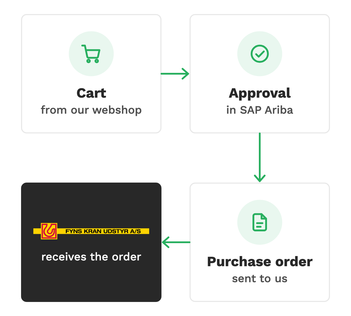 Cart from the webshop, approval in SAP Ariba and purchase order to Fyns Kran Udstyr