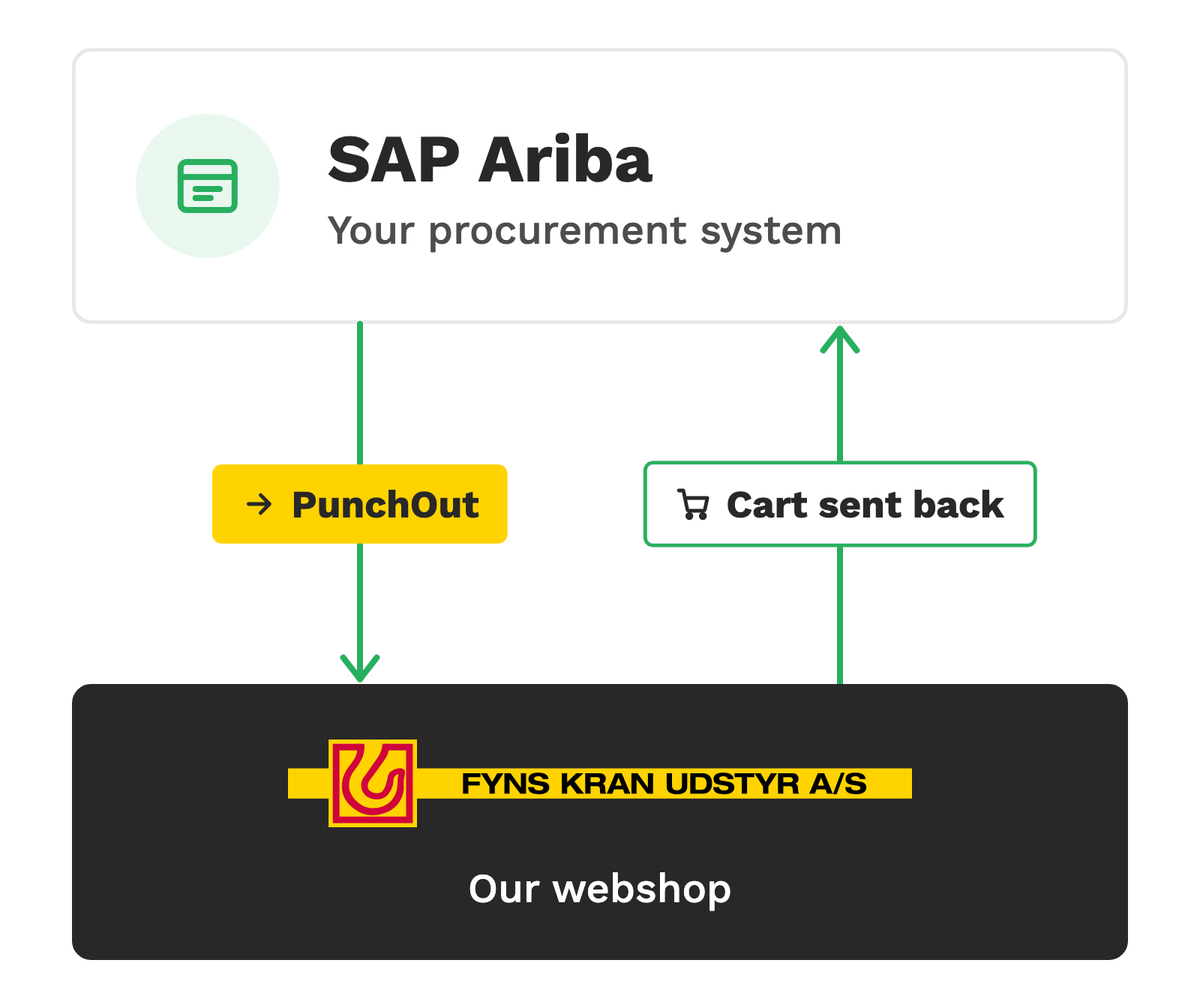 PunchOut: SAP Ariba connected to the Fyns Kran Udstyr webshop, with the cart sent back to Ariba