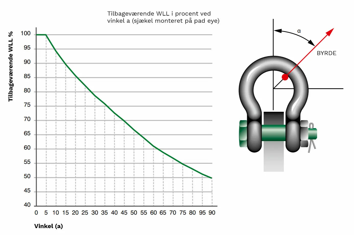 sidebelastning af sjaekel