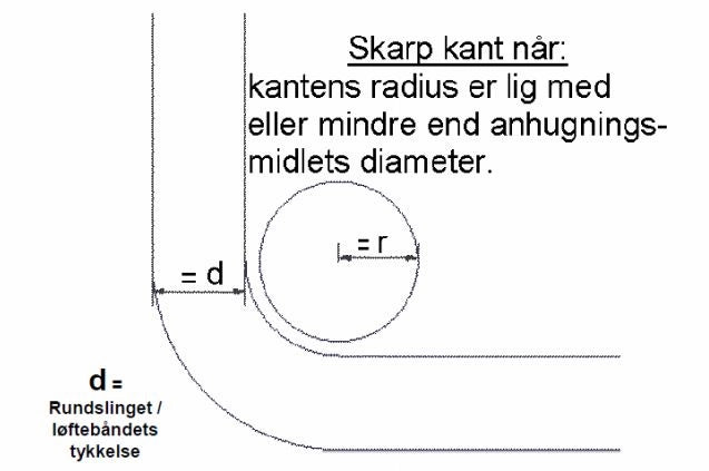 skarp kant rundsling løftebånd