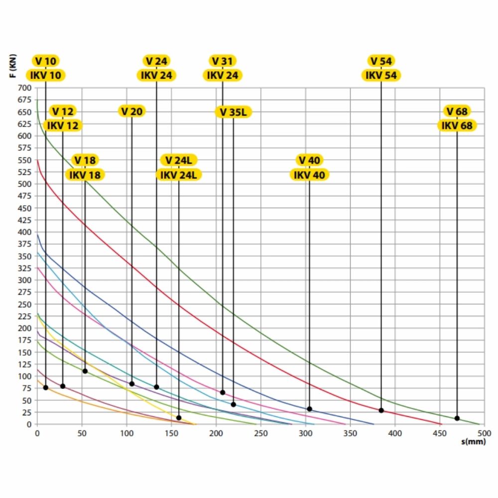 Diagram med kurver for VETTER løftepude modeller, x-akse: s (mm), y-akse: F (kN).