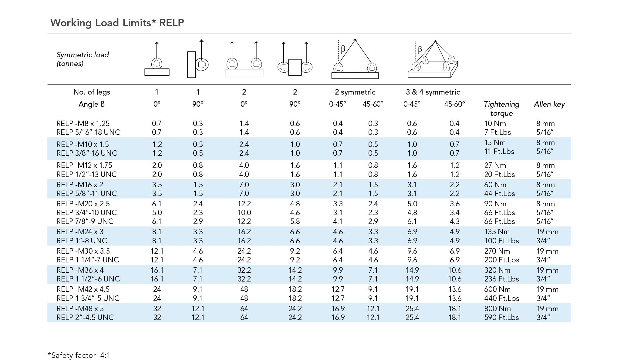 Skema viser belastningsgrænser for Gunnebo GrabiQ Svirveløjebolt RELP-M36 ved forskellige vinkler.