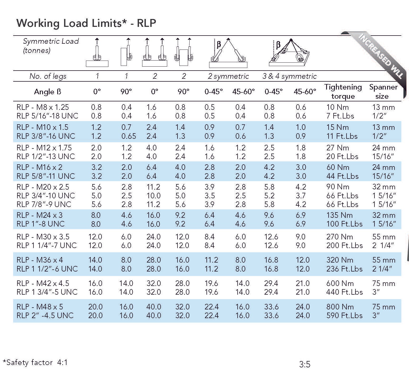 Skema viser arbejdsbelastningsgrænser for RLP bolte ved forskellige vinkler og ben; detaljeret info.